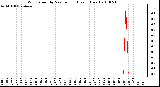 Milwaukee Weather Wind Speed by Minute mph (Last 1 Hour)