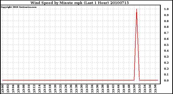 Milwaukee Weather Wind Speed by Minute mph (Last 1 Hour)