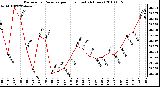 Milwaukee Weather Barometric Pressure per Hour (Last 24 Hours)