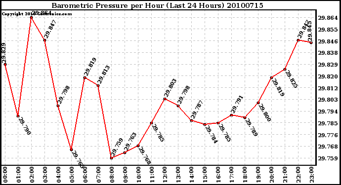 Milwaukee Weather Barometric Pressure per Hour (Last 24 Hours)