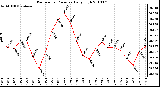 Milwaukee Weather Barometric Pressure Daily High