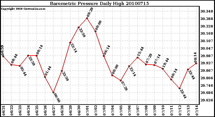 Milwaukee Weather Barometric Pressure Daily High