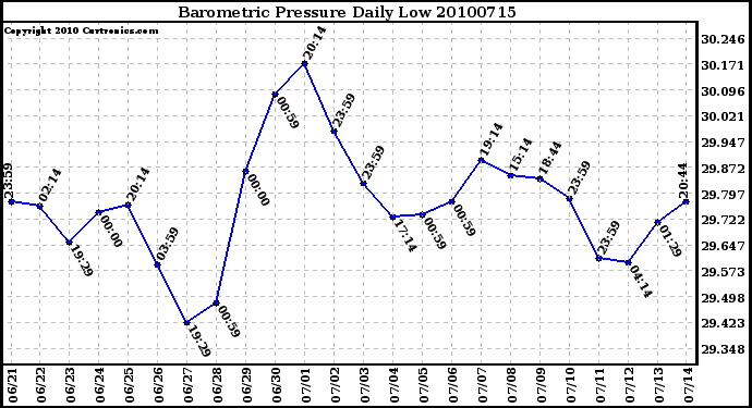 Milwaukee Weather Barometric Pressure Daily Low