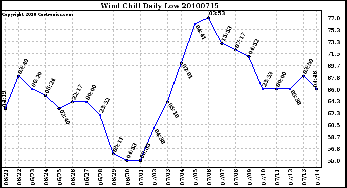 Milwaukee Weather Wind Chill Daily Low