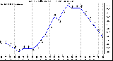 Milwaukee Weather Wind Chill (Last 24 Hours)