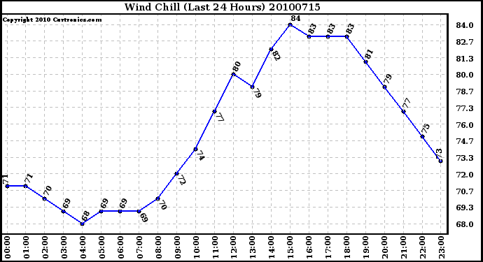 Milwaukee Weather Wind Chill (Last 24 Hours)