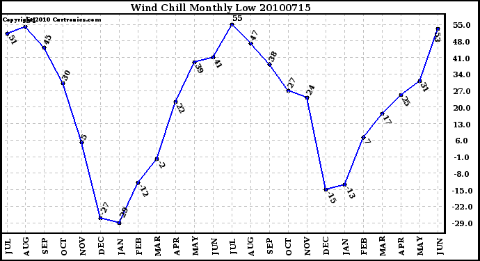 Milwaukee Weather Wind Chill Monthly Low