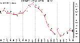 Milwaukee Weather Dew Point (Last 24 Hours)