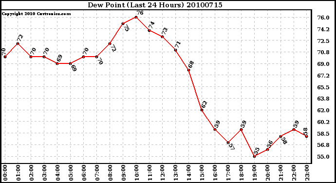 Milwaukee Weather Dew Point (Last 24 Hours)