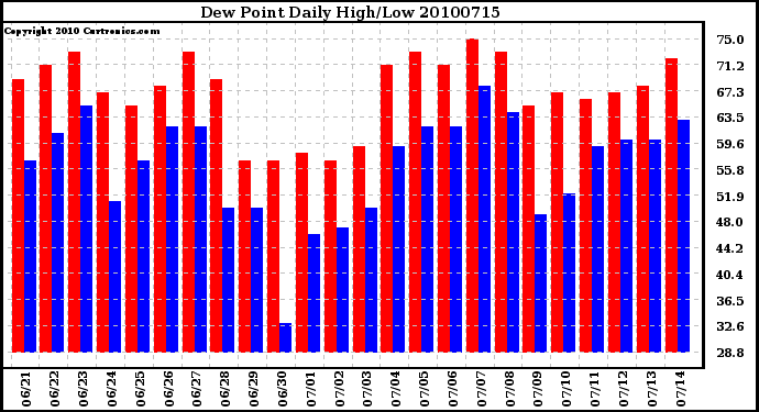 Milwaukee Weather Dew Point Daily High/Low