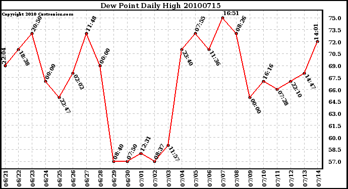 Milwaukee Weather Dew Point Daily High