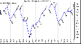 Milwaukee Weather Dew Point Daily Low