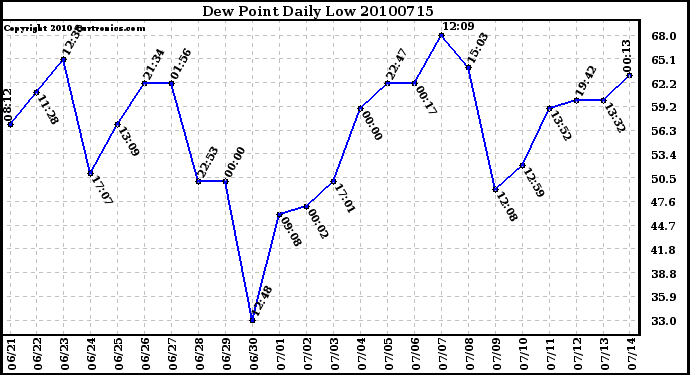 Milwaukee Weather Dew Point Daily Low