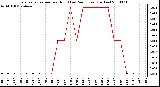 Milwaukee Weather Evapotranspiration per Hour (Last 24 Hours) (Inches)