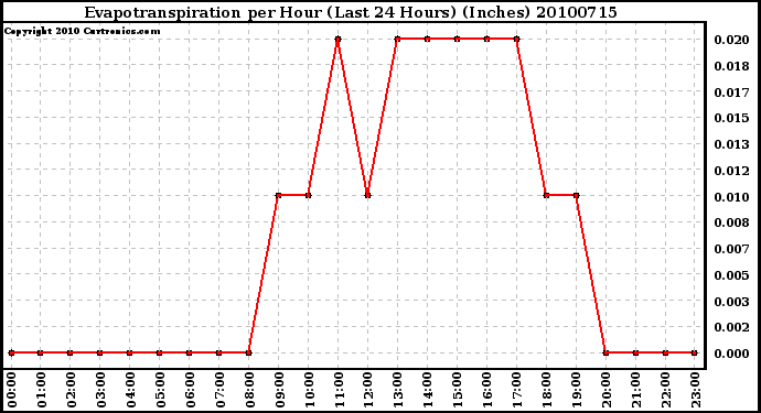 Milwaukee Weather Evapotranspiration per Hour (Last 24 Hours) (Inches)