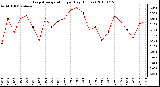 Milwaukee Weather Evapotranspiration per Day (Inches)