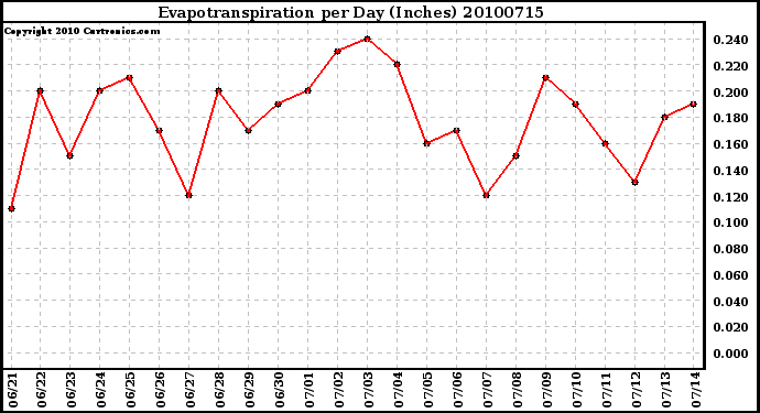 Milwaukee Weather Evapotranspiration per Day (Inches)