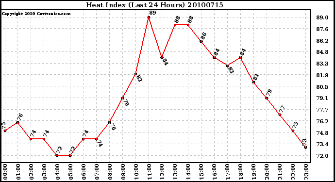 Milwaukee Weather Heat Index (Last 24 Hours)