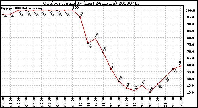 Milwaukee Weather Outdoor Humidity (Last 24 Hours)