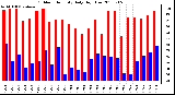 Milwaukee Weather Outdoor Humidity Daily High/Low