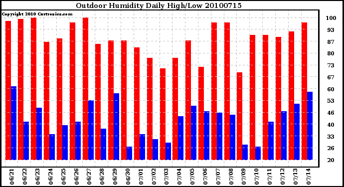 Milwaukee Weather Outdoor Humidity Daily High/Low