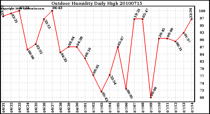 Milwaukee Weather Outdoor Humidity Daily High