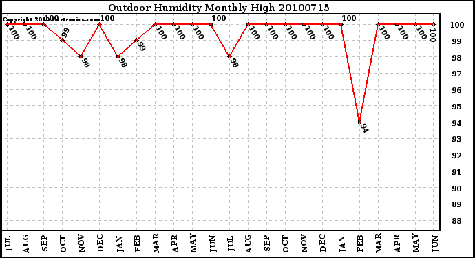 Milwaukee Weather Outdoor Humidity Monthly High