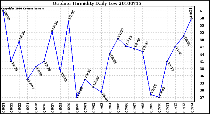 Milwaukee Weather Outdoor Humidity Daily Low