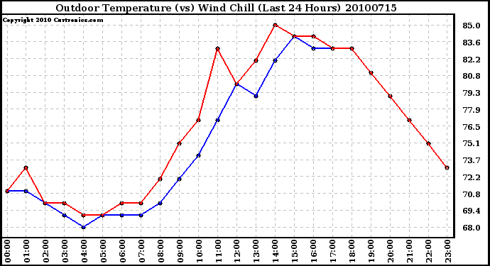 Milwaukee Weather Outdoor Temperature (vs) Wind Chill (Last 24 Hours)