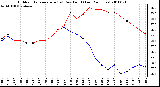 Milwaukee Weather Outdoor Temperature (vs) Dew Point (Last 24 Hours)