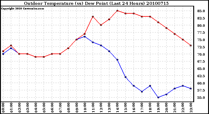 Milwaukee Weather Outdoor Temperature (vs) Dew Point (Last 24 Hours)