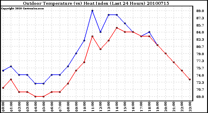 Milwaukee Weather Outdoor Temperature (vs) Heat Index (Last 24 Hours)