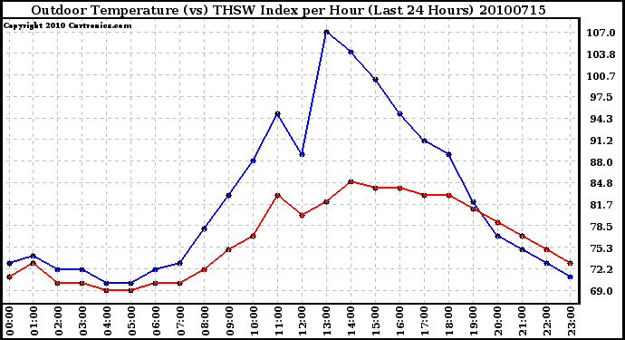 Milwaukee Weather Outdoor Temperature (vs) THSW Index per Hour (Last 24 Hours)