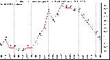 Milwaukee Weather Outdoor Temperature per Hour (Last 24 Hours)