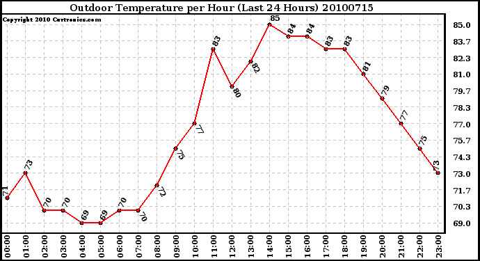 Milwaukee Weather Outdoor Temperature per Hour (Last 24 Hours)