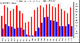 Milwaukee Weather Outdoor Temperature Daily High/Low