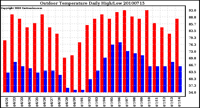 Milwaukee Weather Outdoor Temperature Daily High/Low