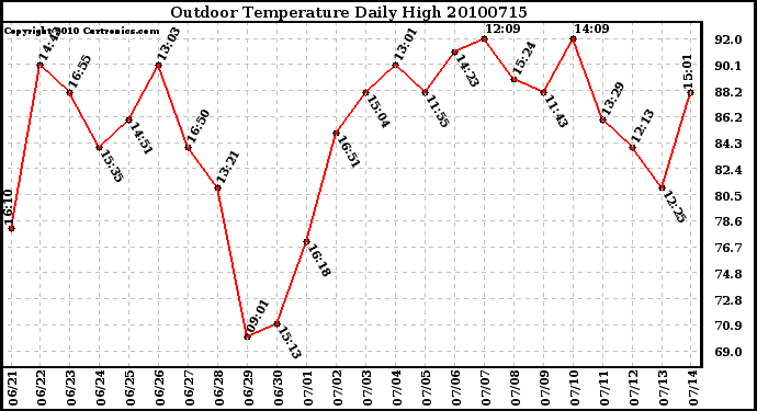 Milwaukee Weather Outdoor Temperature Daily High