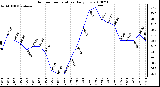 Milwaukee Weather Outdoor Temperature Daily Low