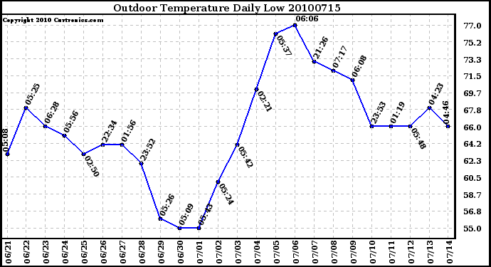 Milwaukee Weather Outdoor Temperature Daily Low