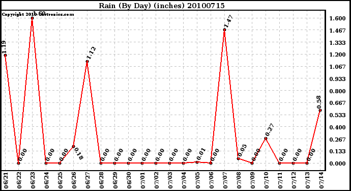 Milwaukee Weather Rain (By Day) (inches)