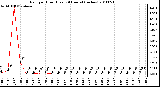 Milwaukee Weather Rain per Hour (Last 24 Hours) (inches)