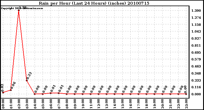 Milwaukee Weather Rain per Hour (Last 24 Hours) (inches)