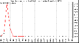 Milwaukee Weather Rain Rate per Hour (Last 24 Hours) (Inches/Hour)