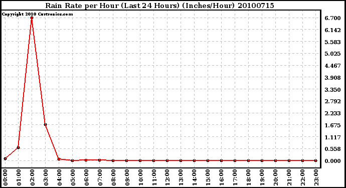 Milwaukee Weather Rain Rate per Hour (Last 24 Hours) (Inches/Hour)