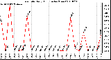 Milwaukee Weather Rain Rate Daily High (Inches/Hour)