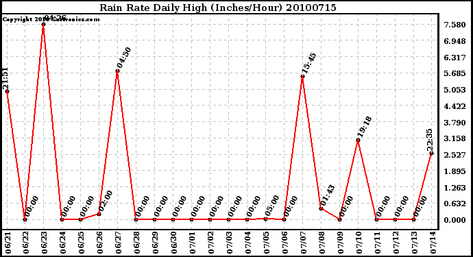 Milwaukee Weather Rain Rate Daily High (Inches/Hour)