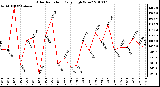 Milwaukee Weather Solar Radiation Daily High W/m2