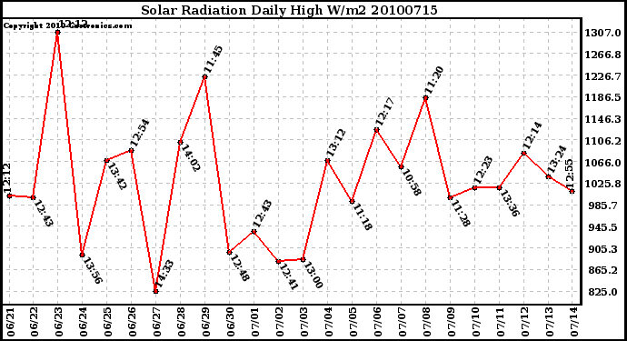 Milwaukee Weather Solar Radiation Daily High W/m2