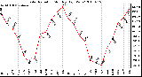 Milwaukee Weather Solar Radiation Monthly High W/m2